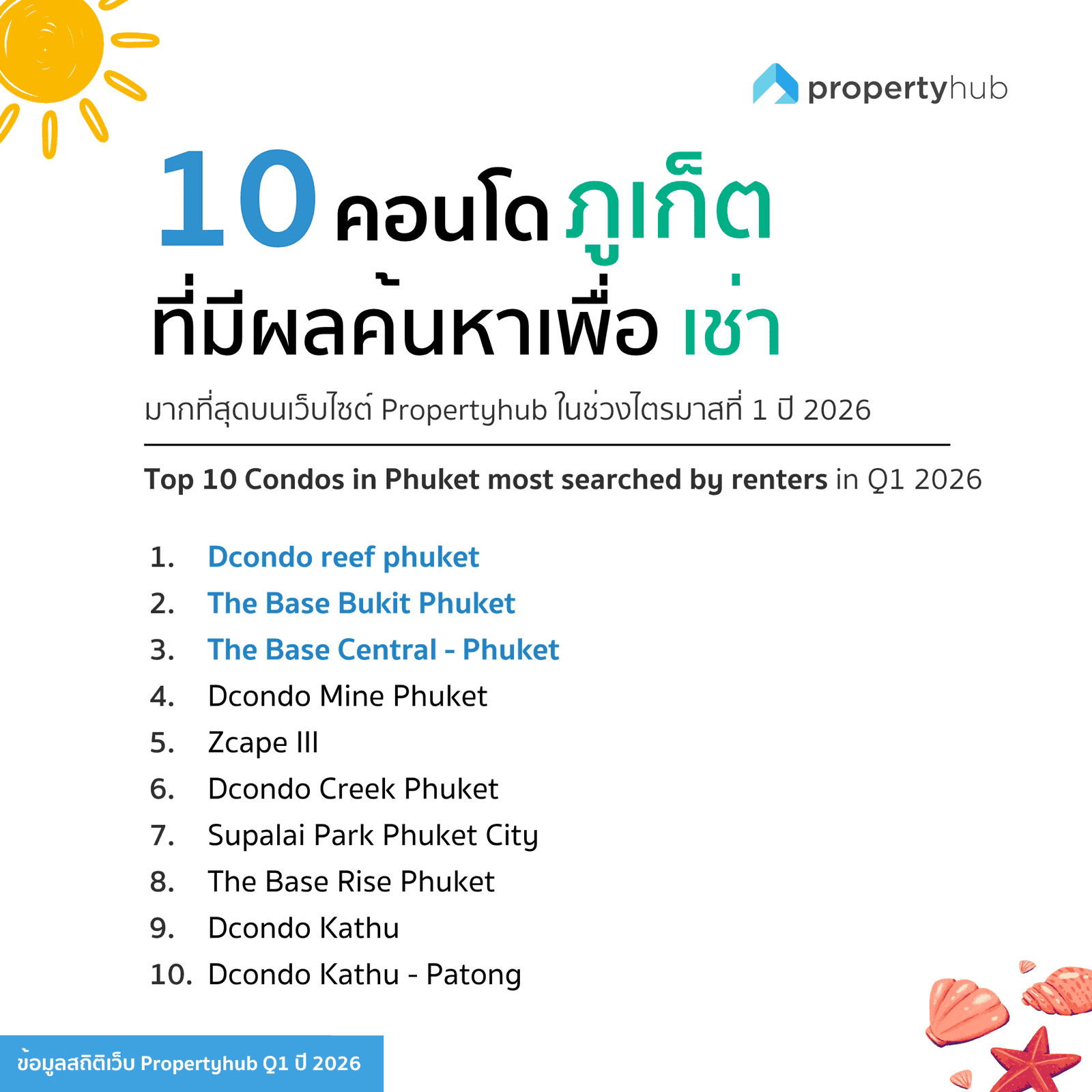 คอนโดภูเก็ตที่มีคนสนใจเช่าใน Q1 2026