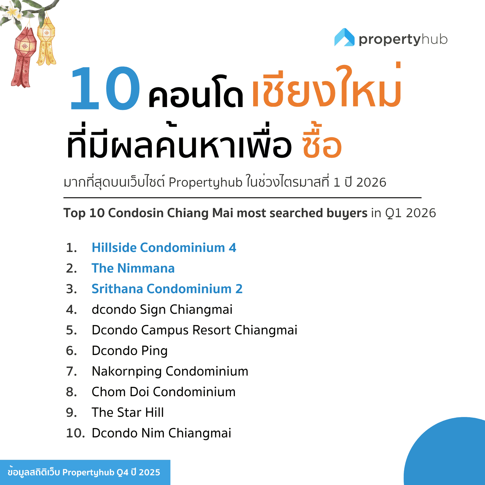 คอนโดเชียงใหม่ที่คนสนใจซื้อใน Q1 2026