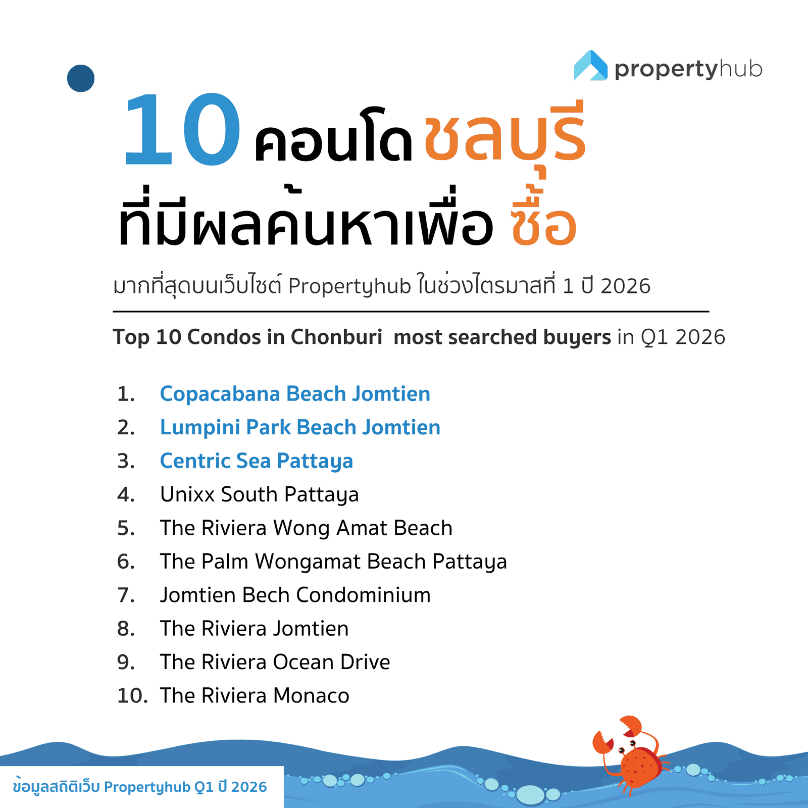 คอนโดโซนชลบุรีที่คนสนใจซื้อใน Q1 2026