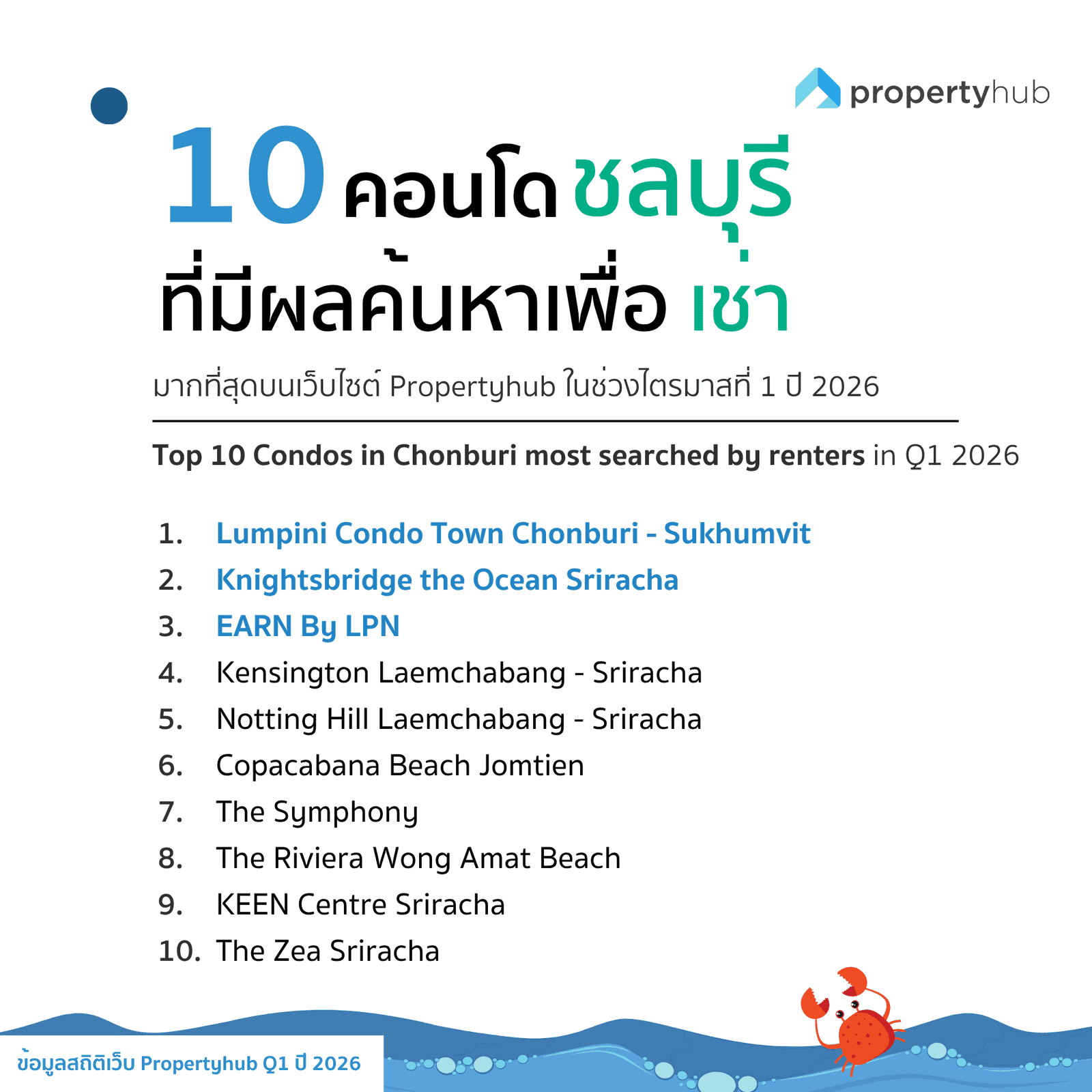 คอนโดโซนชลบุรีที่คนสนใจเช่าใน Q1 2026