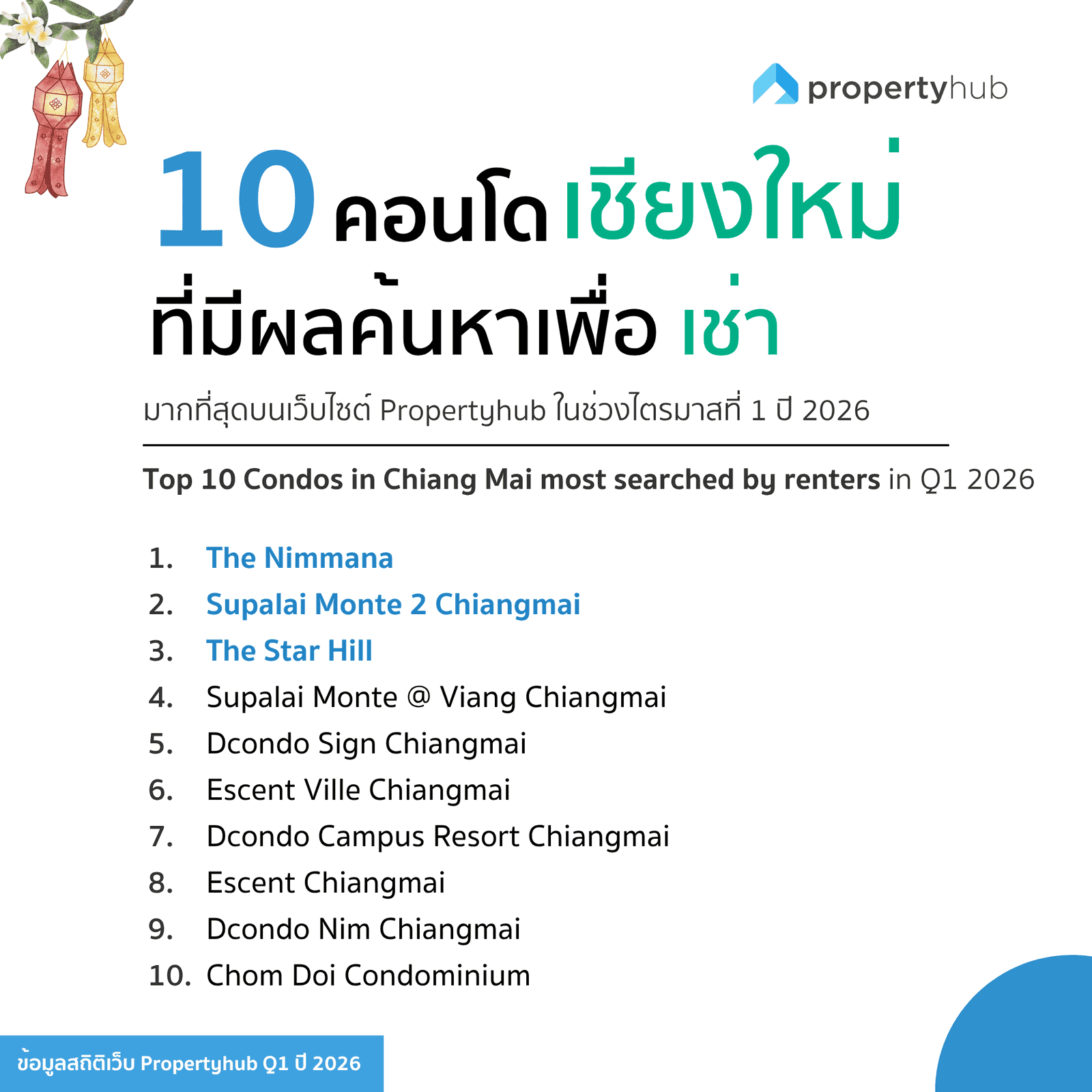 คอนโดโซนเชียงใหม่ที่มีคนสนใจเช่าใน Q1 2026