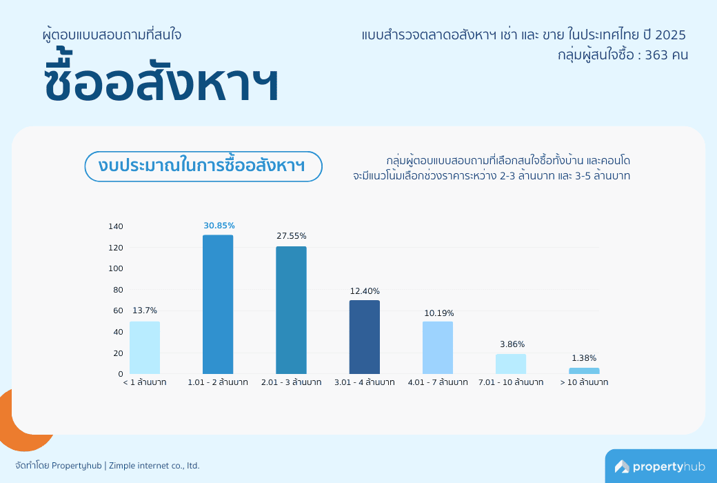 งบประมาณในการซื้ออสังหาฯ