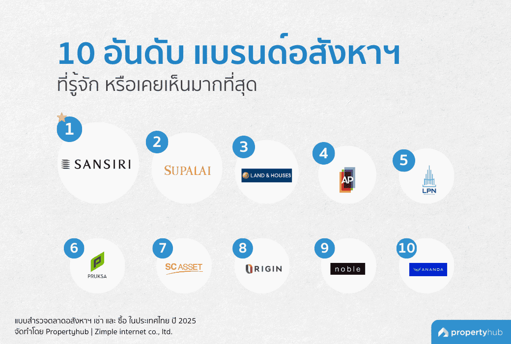 จัดอันดับแบรนด์อสังหาฯ ในไทยปี 2025