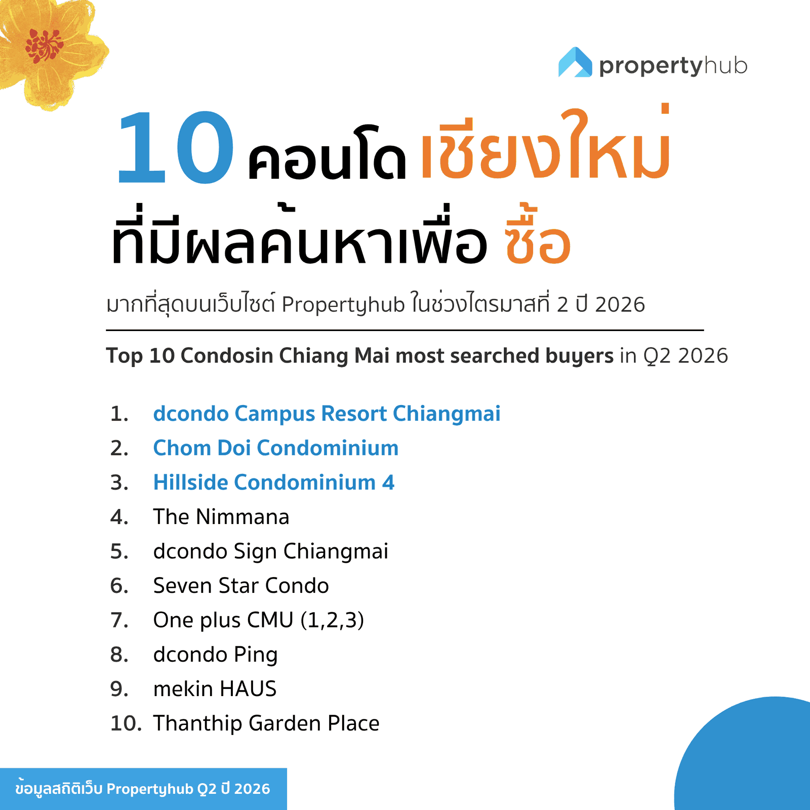 10 คอนโดในเชียงใหม่ ที่มีผลค้นหาซื้อมากที่สุด Q2 2026