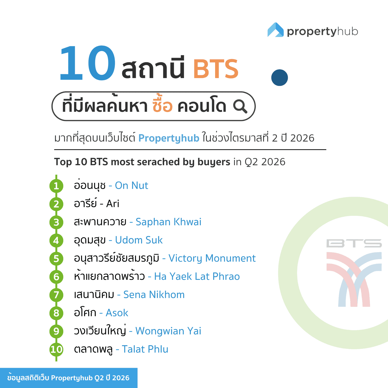 10 สถานี BTS ที่มีผู้ค้นหาคอนโดเพื่อซื้อมากที่สุด Q2 2026