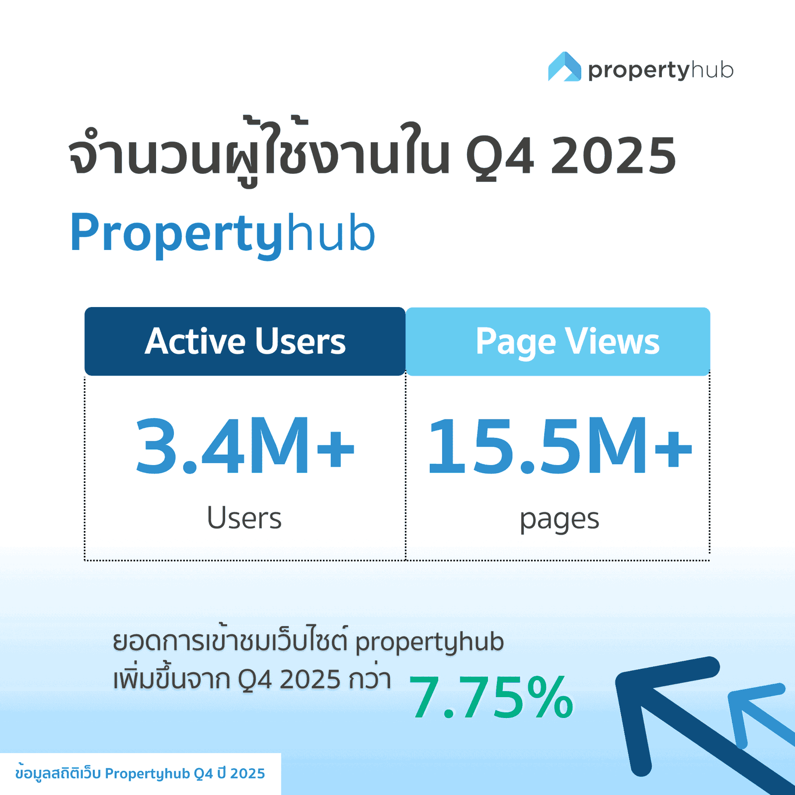จำนวนผู้ใช้งานเว็บ Propertyhub Q4 2025