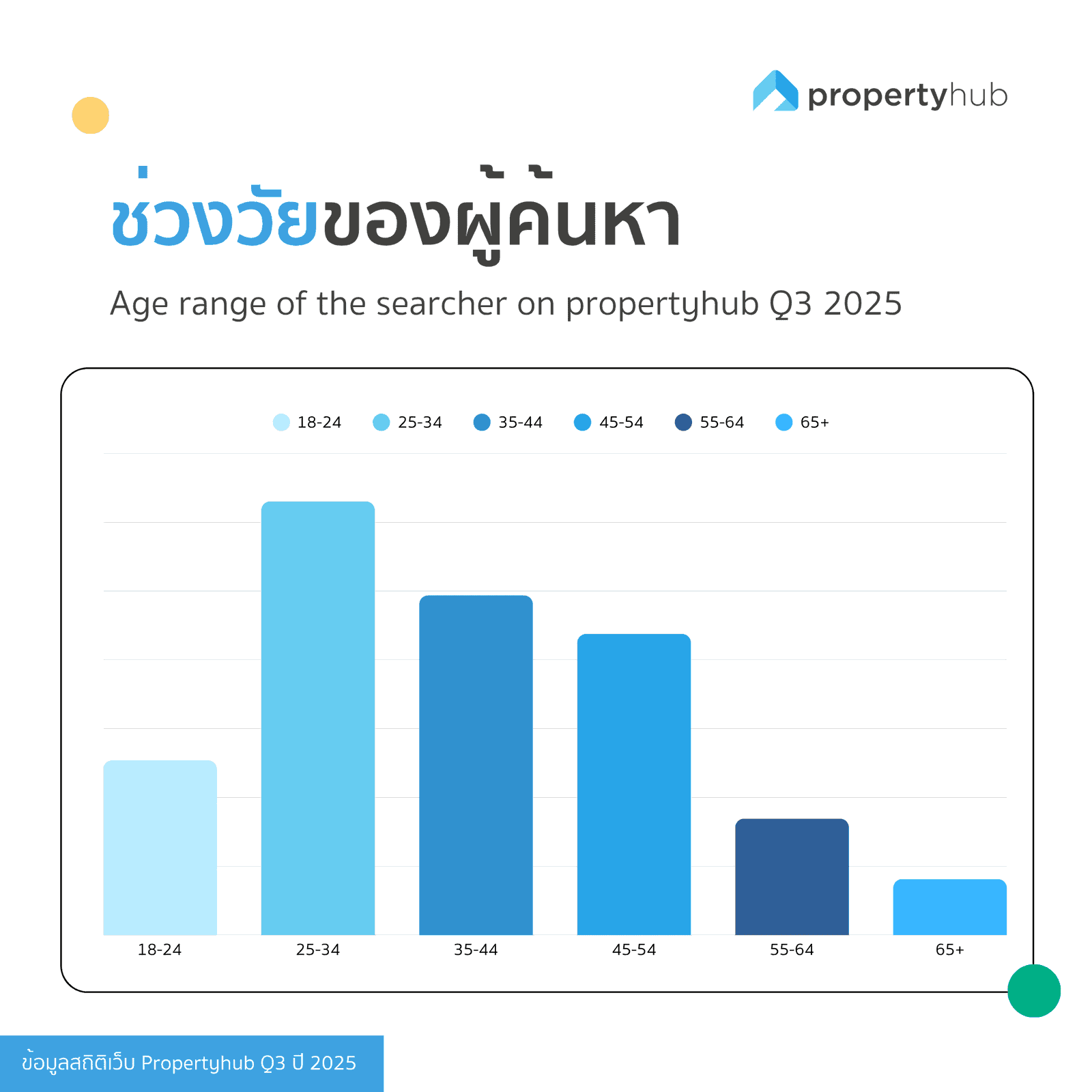 ช่วงอายุของผู้ที่ค้นหาบนเว็บ propertyhub