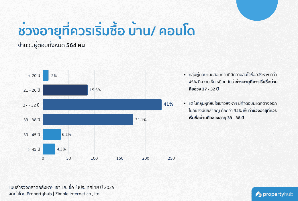 ช่วงอายุที่ควรเริ่มซื้อบ้านและคอนโด
