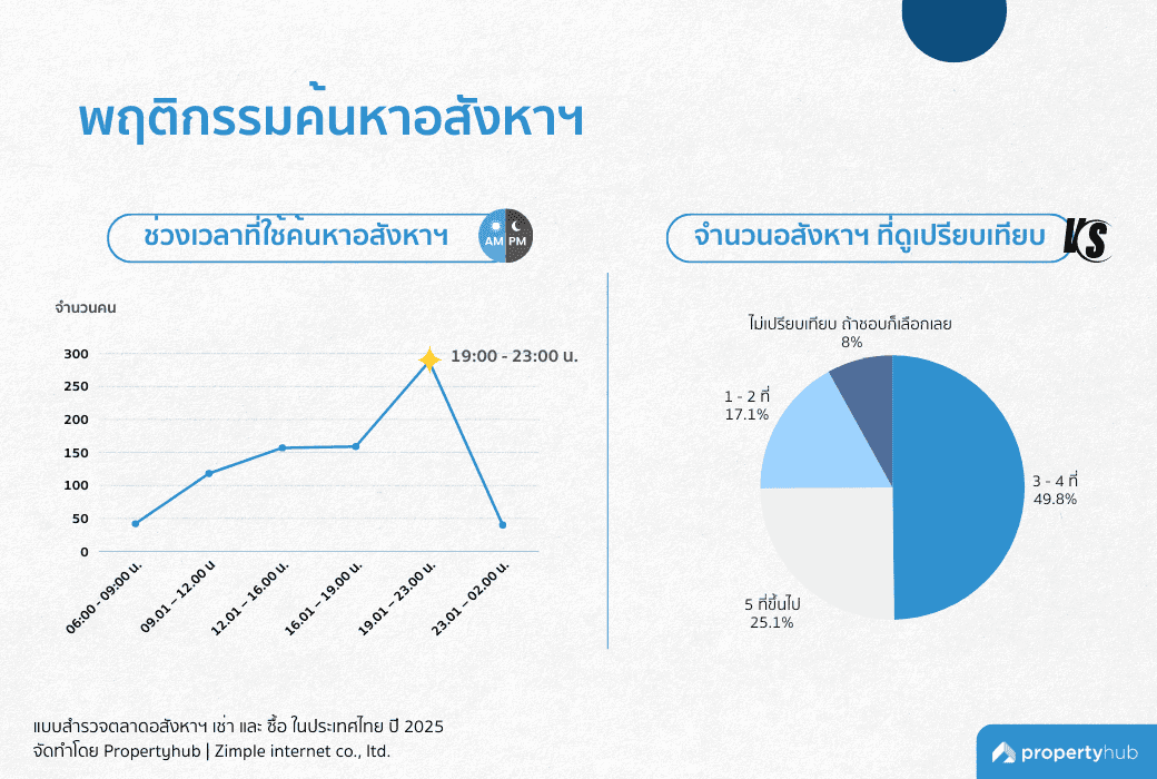 ช่วงเวลาที่ค้นหาอสังหฯ