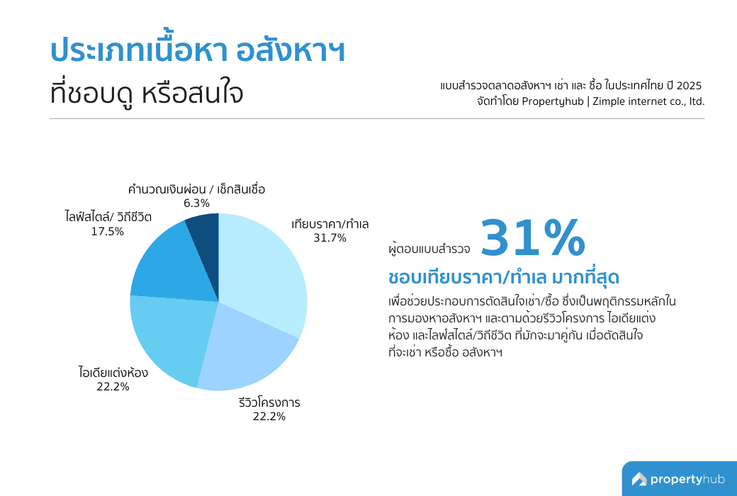 ประเภทเนื้อหาอสังหาฯ ที่คนชอบดู