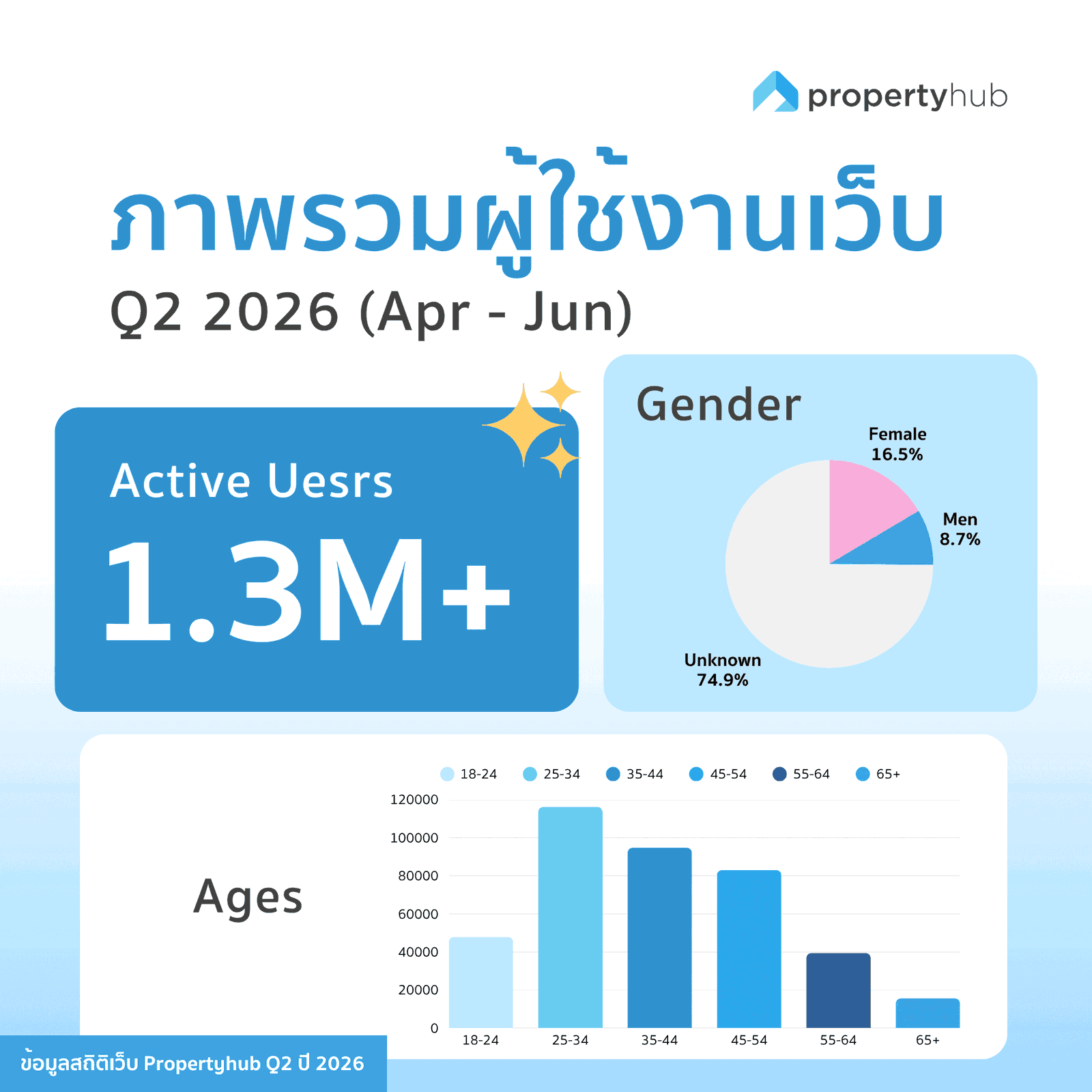 ภาพรวมผู้ใช้งาน Propertyhub ในไตรมาสที่ 2 ปี 2569