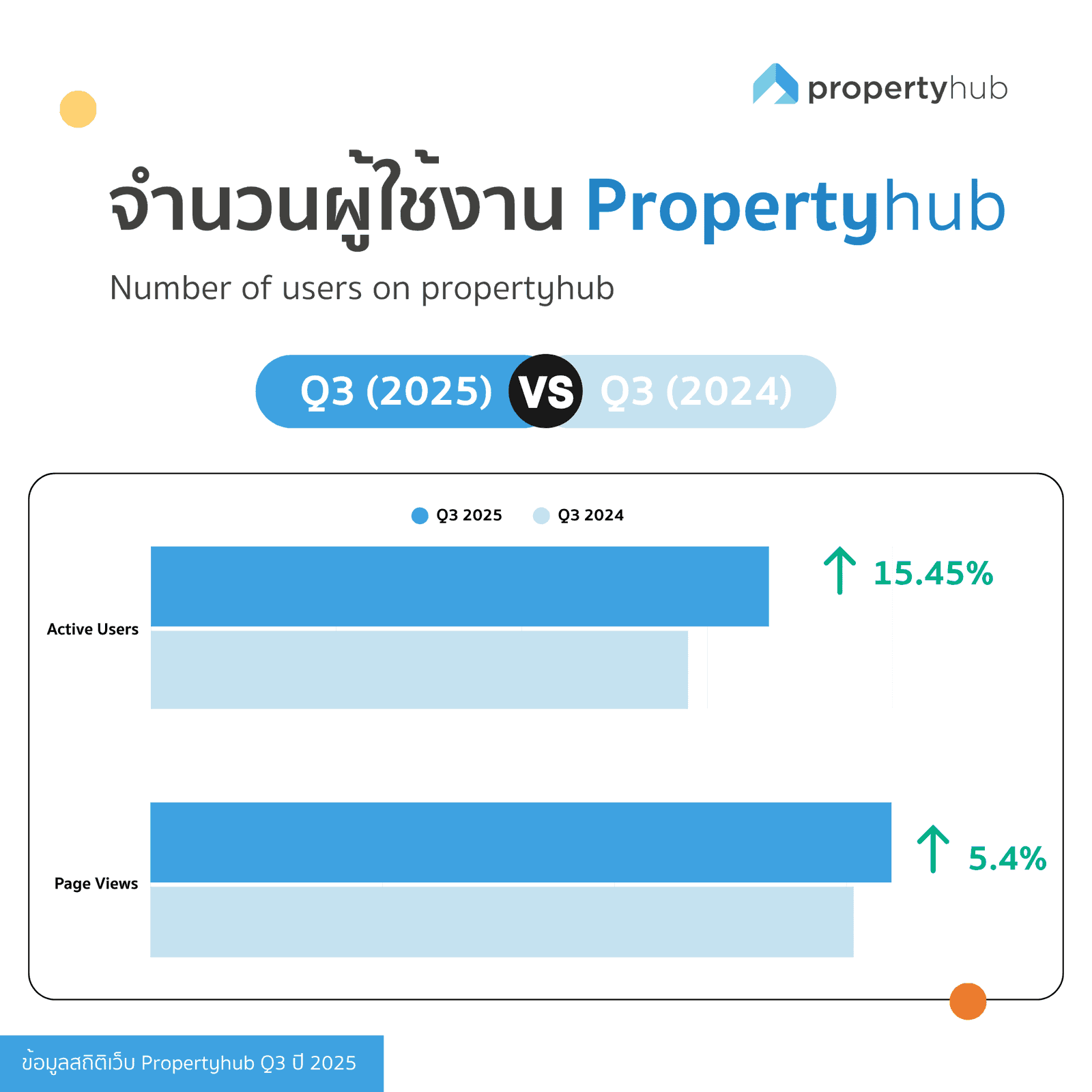 ภาพรวมผู้ใช้งานเว็บ Propertyhub ในไตรมาสที่ 3 ปี 2568