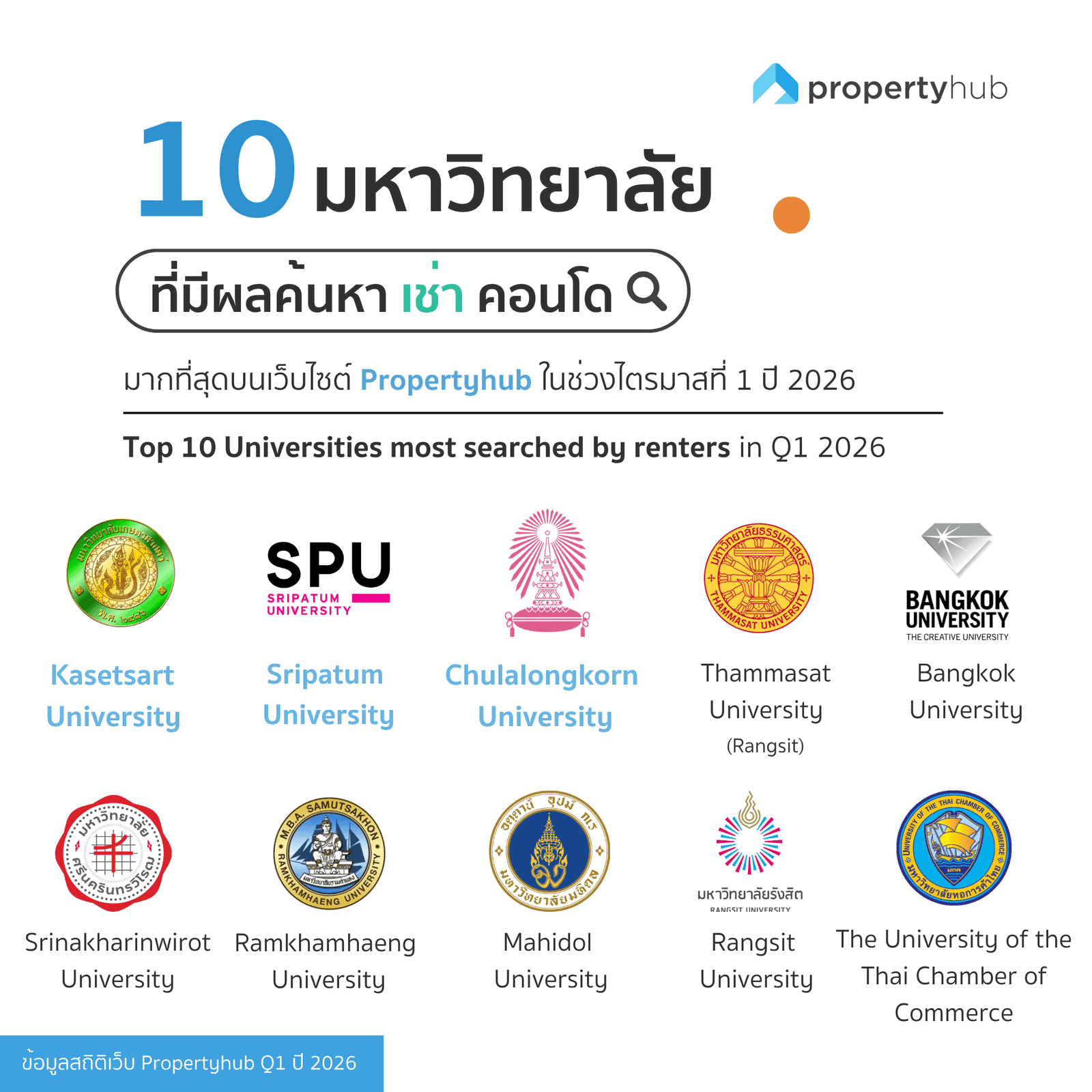 มหาลัยที่คนหาเช่าคอนโดมากสุดใน Q1 2026