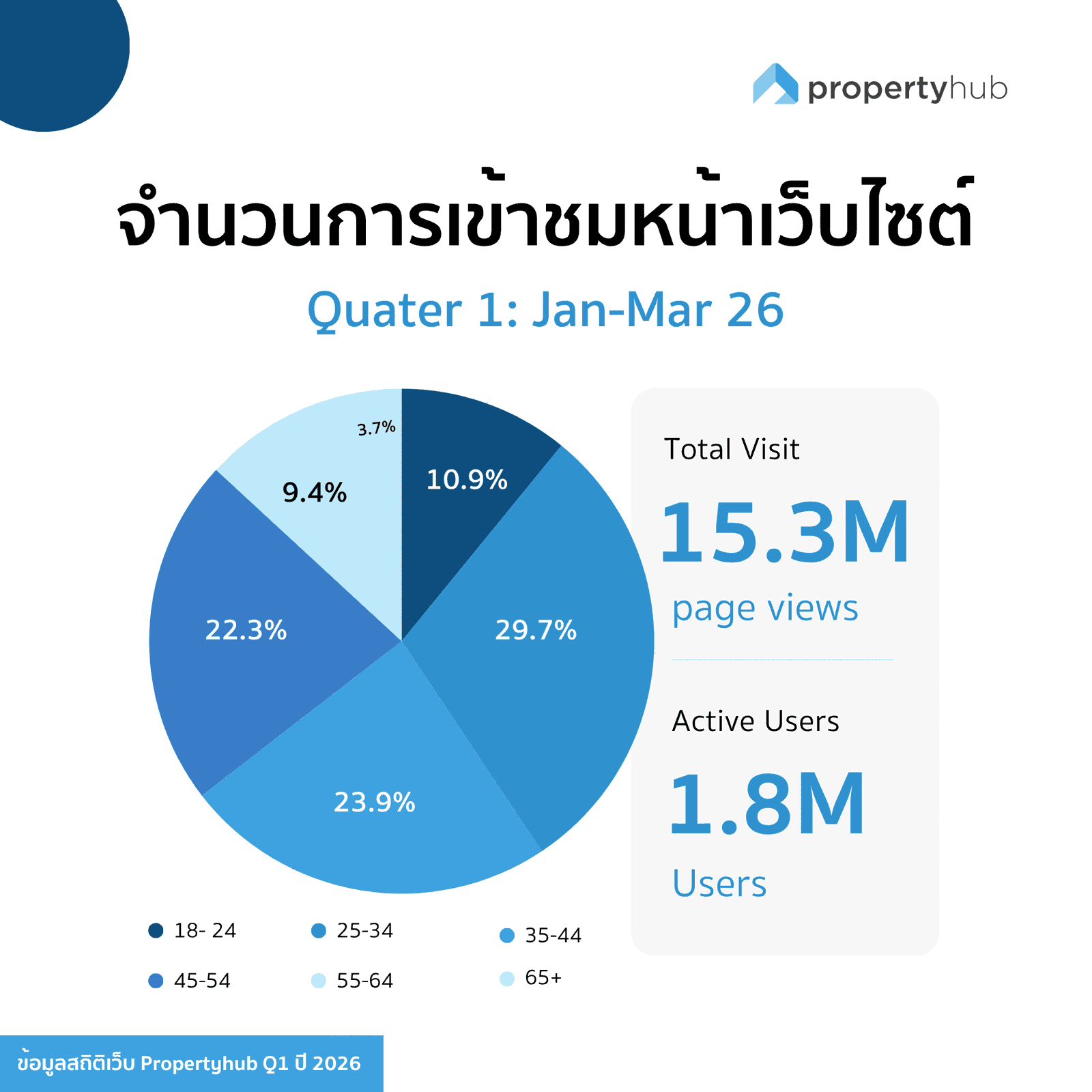 ยอดผู้ใช้งานเว็บ Propertyhub Q1 2026