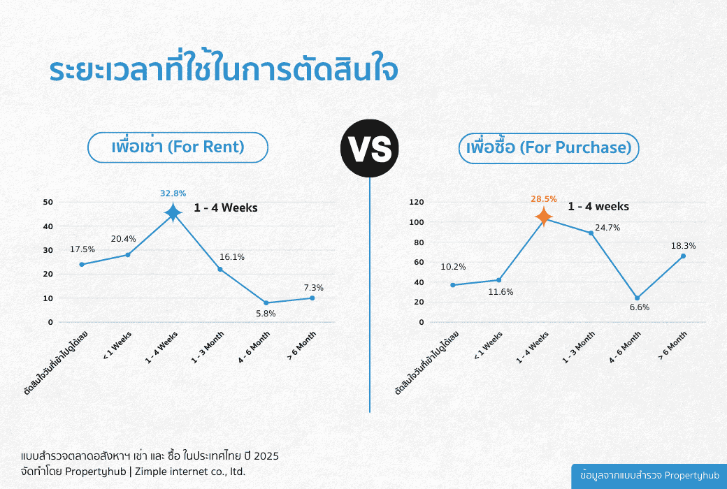 ระยะเวลาในการตัดสินใจเช่า หรือซื้ออสังหาฯ 