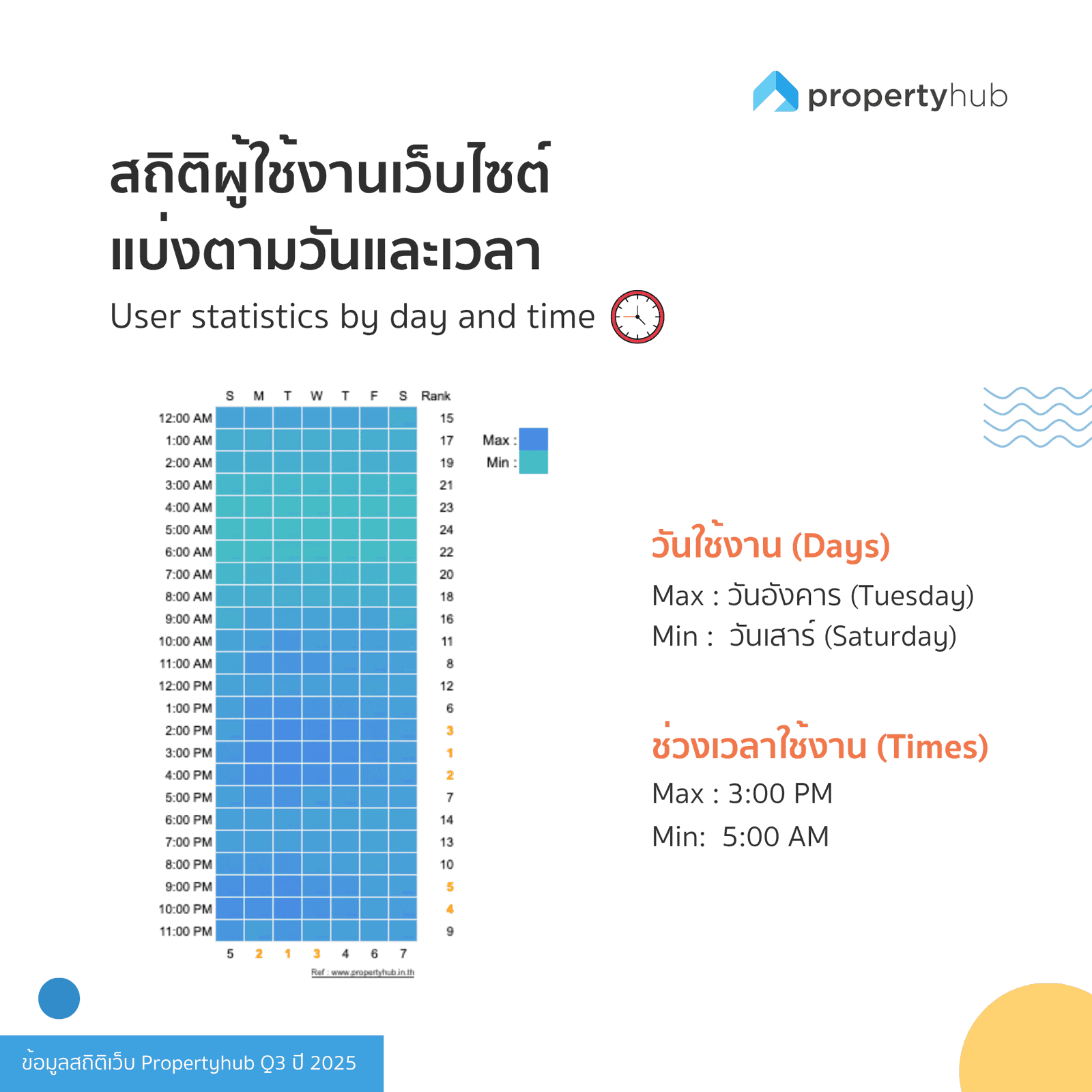 วันเวลาที่คนใช้งานเว็บ propertyhub Q3