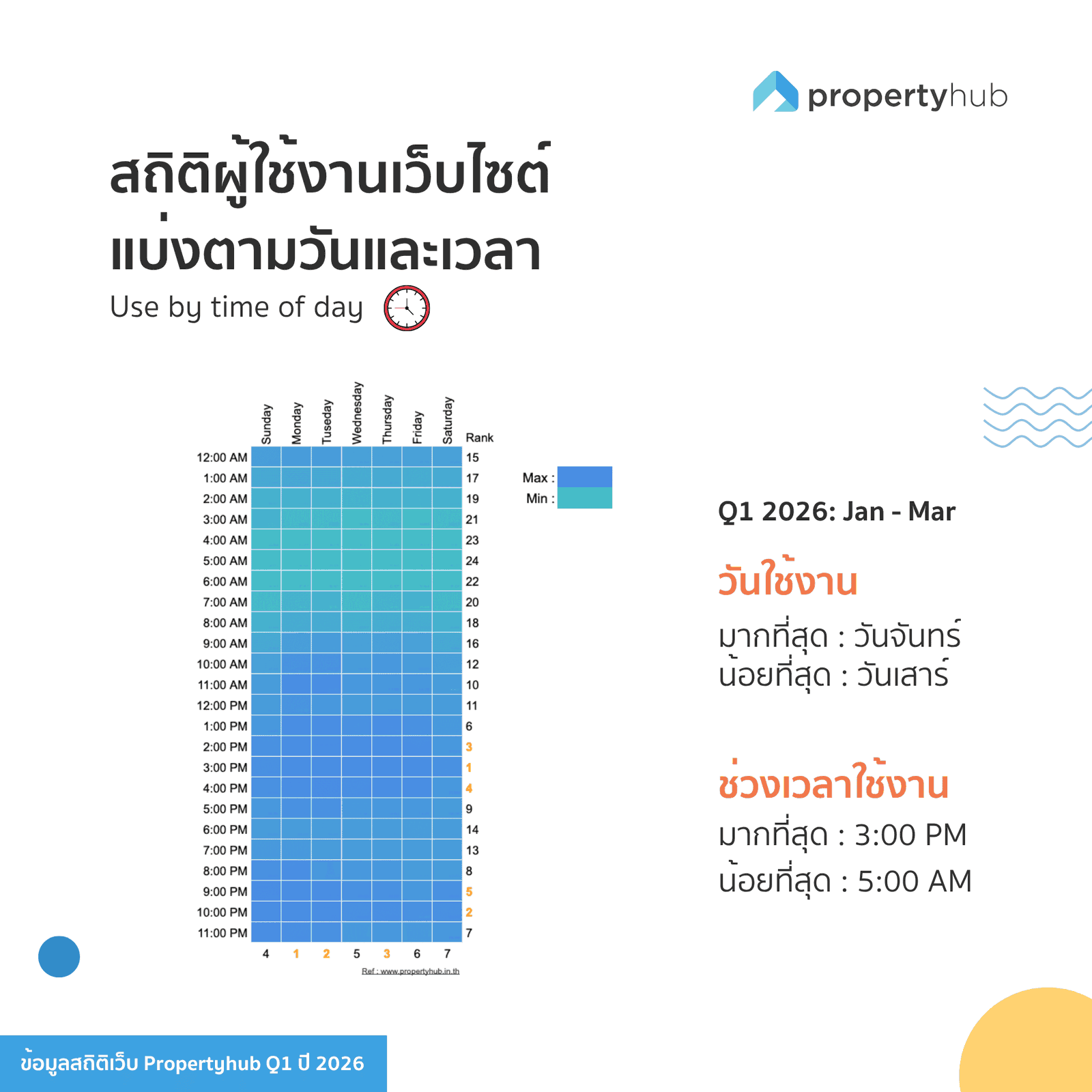 วันเวลาที่มีคนค้นหามากสุดบน propertyhub