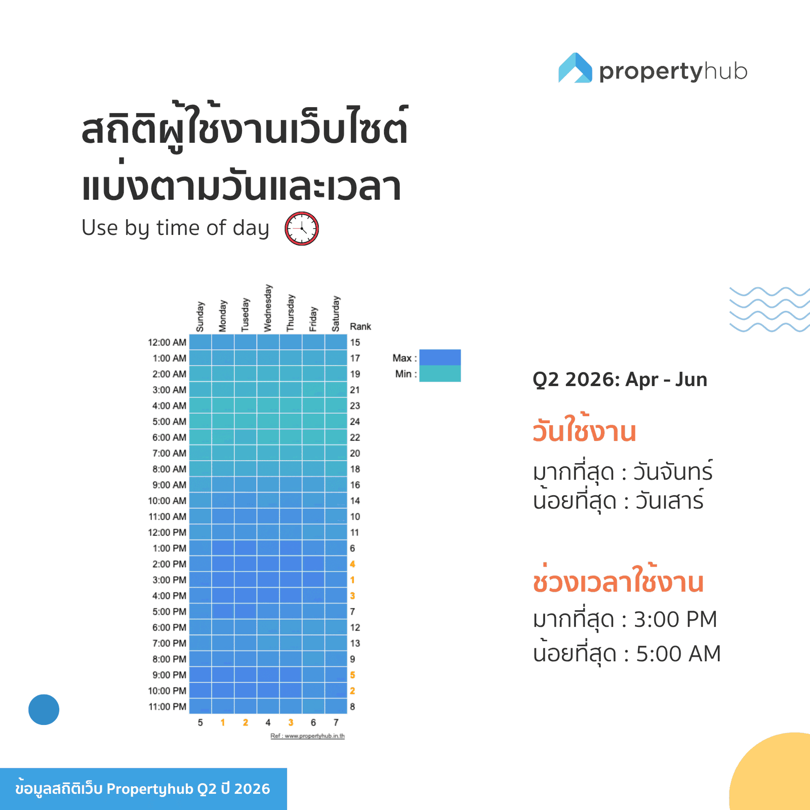 สถิติวันและเวลาที่มีคนใช้งาน propertyhub Q2 2026