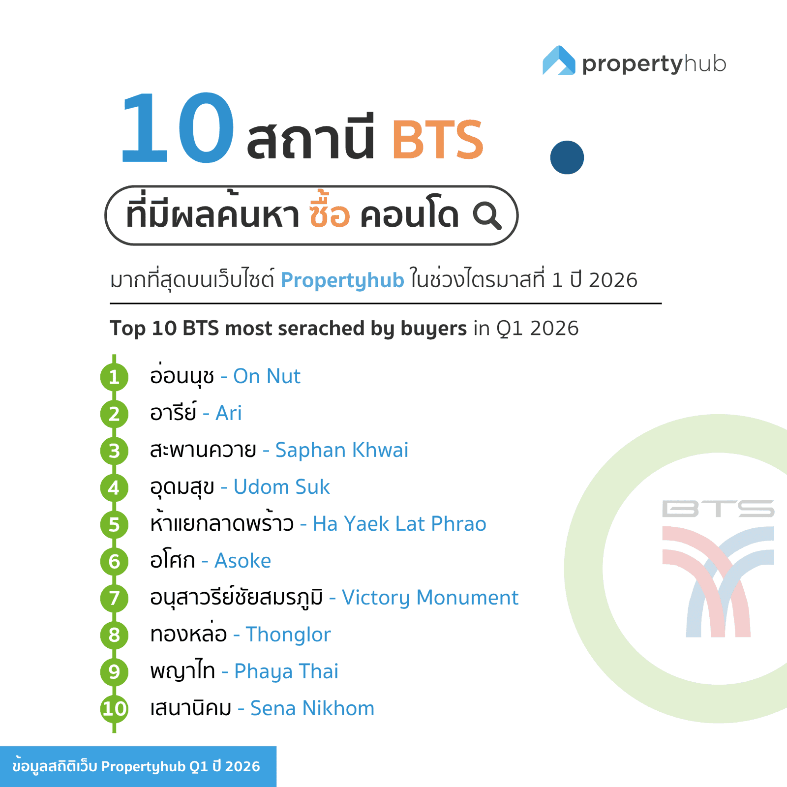 สถานี BTS ที่คนสนใจซื้อคอนโดใน Q1 2026