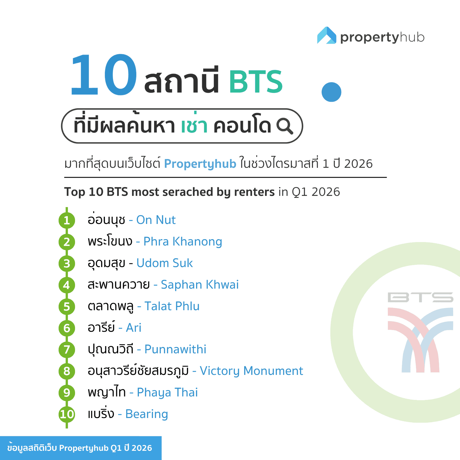 สถานี BTS ที่คนสนใจเช่าคอนโดใน Q1 2026
