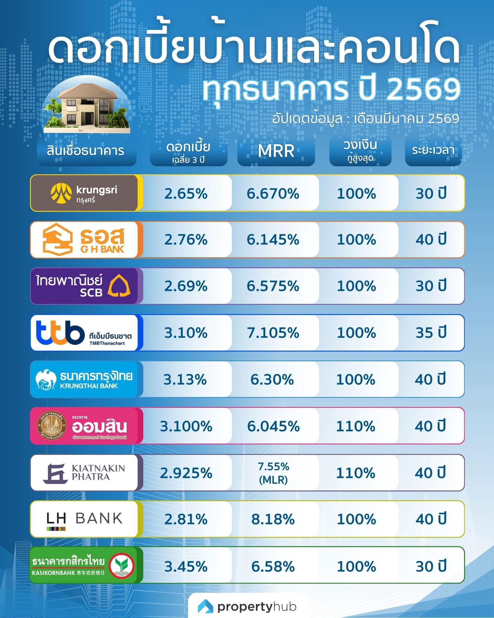 อัปเดตดอกเบี้ยบ้านและคอนโด ทุกธนาคารปี 2569.jpg