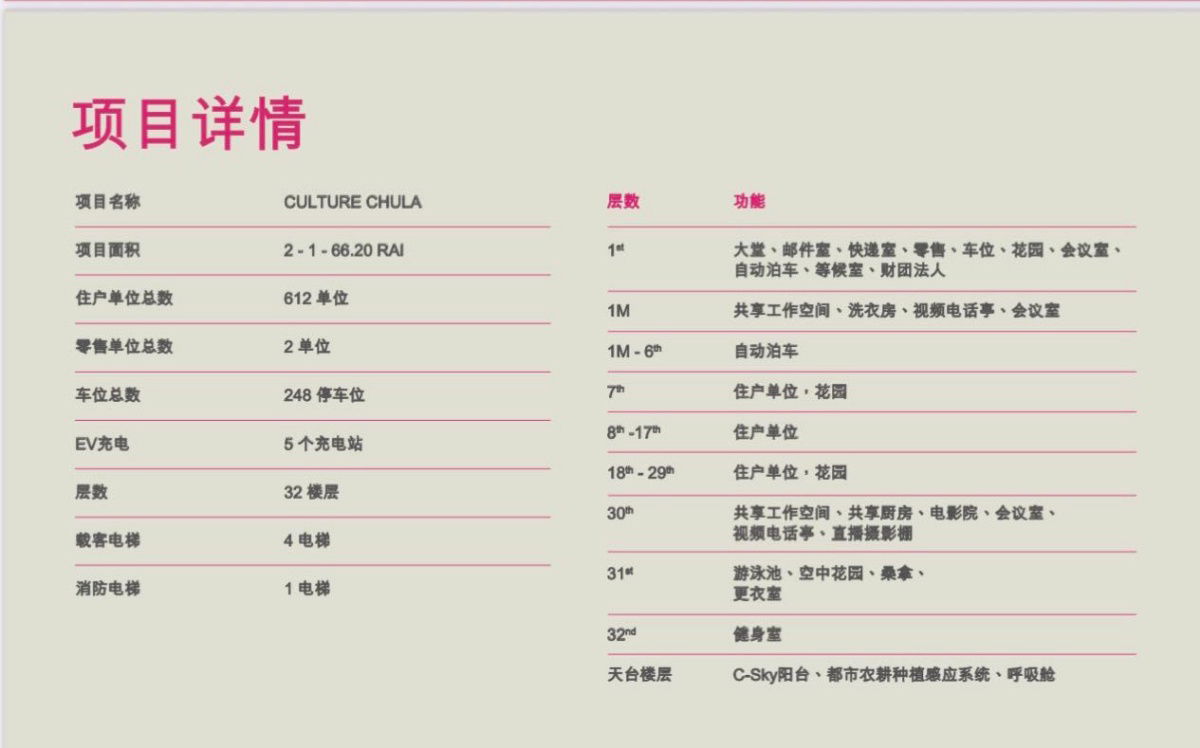 รูป 走路上朱拉隆功大学！出售一手全新公寓Culture Chula （Ananda Development 开发商）35.5 平方米 15 楼 （外国人名额）近MRT Sam Yan 站仅350米，BTS Sala Daeng 站仅400米，离 Lumpini Park仅500米 ！ - รูปที่ 5/5
