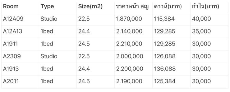 รูป (เจ้าของ)ขายดาวน์ Modiz Avantguard High rise ใกล้ ม.ธรรมศาสตร์ รังสิต yield สูง6-8% - รูปที่ 2/11