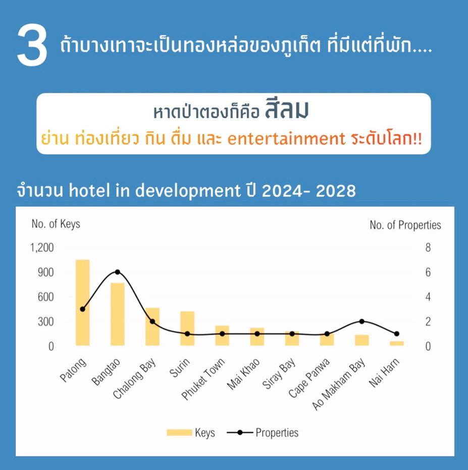 รูป S1099 🌴 Rare Beachfront Land | ป่าตอง ภูเก็ต – โอกาสสุดท้ายระดับโลก! 🌴 ศูนย์กลางนักท่องเที่ยวต่างชาติทั้งปี  ราคา 1,800 ล้านบาท - รูปที่ 3/3