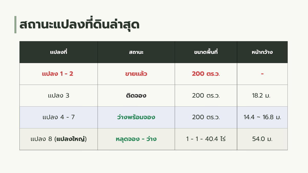 รูป ขายที่ดิน 5 แปลงสุดท้ายจากทั้งหมด 8 แปลง! วิวเขา @เมืองปาน จ.ลำปาง - ผ่อนตรงกับเจ้าของได้ 🏔️🌲 - รูปที่ 3/10