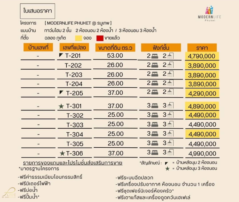 รูป MODERN LIFE PHUKET @ CHALONG โมเดิร์นไลฟ์ ภูเก็ต @ ฉลอง อีกหนึ่งโครงการบ้านสร้างใหม่ที่ฮอตที่สุด เพียง3หลังสุดท้าย - รูปที่ 12/14