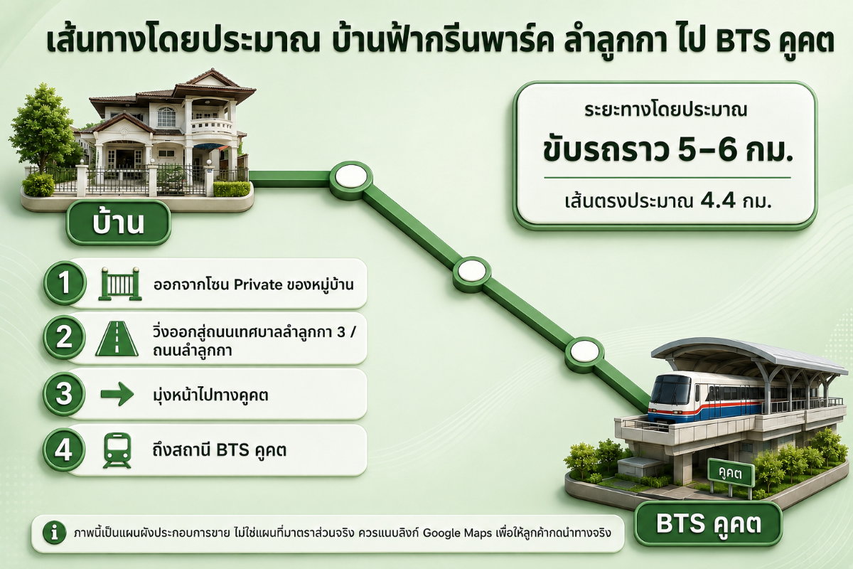 รูป ขายบ้านเดี่ยวบ้านฟ้ากรีนพาร์ค ลำลูกกา เหมาะรีโนเวท มี รปภ. ดูแลเฉพาะโซน - รูปที่ 3/19